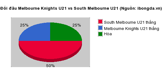 Thống kê đối đầu Melbourne Knights U21 vs South Melbourne U21