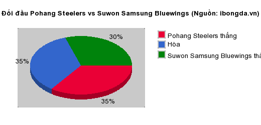 Thống kê đối đầu Pohang Steelers vs Suwon Samsung Bluewings