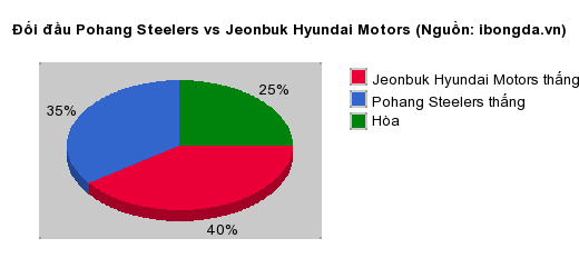 Thống kê đối đầu Pohang Steelers vs Jeonbuk Hyundai Motors