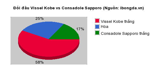 Thống kê đối đầu Vissel Kobe vs Consadole Sapporo