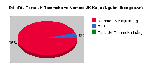 Thống kê đối đầu Tartu JK Tammeka vs Nomme JK Kalju