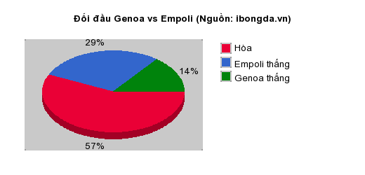 Thống kê đối đầu Genoa vs Empoli