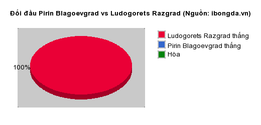 Thống kê đối đầu Pirin Blagoevgrad vs Ludogorets Razgrad