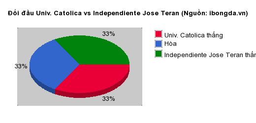 Thống kê đối đầu Univ. Catolica vs Independiente Jose Teran