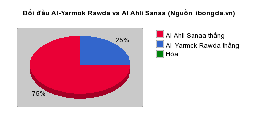 Thống kê đối đầu Al-Yarmok Rawda vs Al Ahli Sanaa