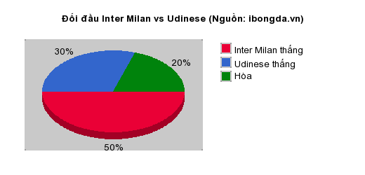 Thống kê đối đầu Inter Milan vs Udinese