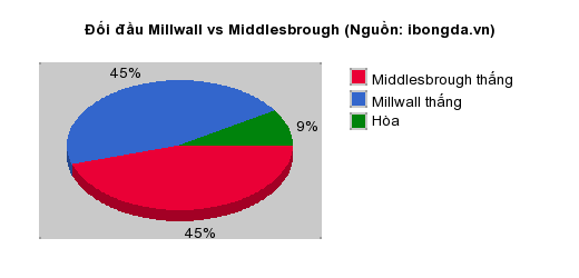 Thống kê đối đầu Millwall vs Middlesbrough