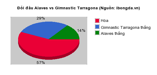 Thống kê đối đầu Alaves vs Gimnastic Tarragona