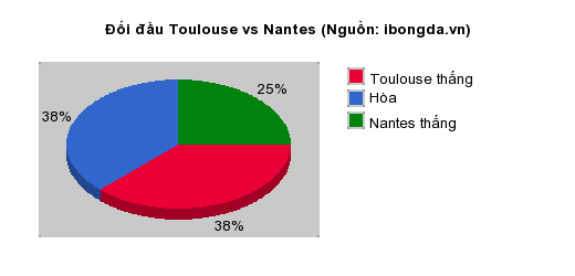 Thống kê đối đầu Toulouse vs Nantes