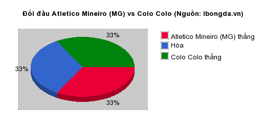 Thống kê đối đầu Atletico Mineiro (MG) vs Colo Colo