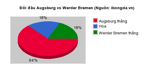 Thống kê đối đầu Augsburg vs Werder Bremen