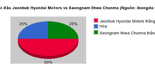 Thống kê đối đầu Jeonbuk Hyundai Motors vs Seongnam Ilhwa Chunma