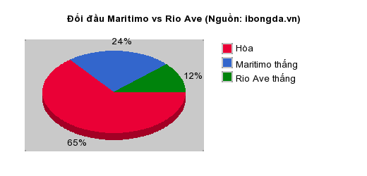 Thống kê đối đầu Maritimo vs Rio Ave