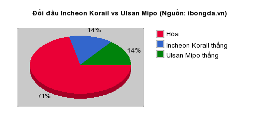 Thống kê đối đầu Incheon Korail vs Ulsan Mipo