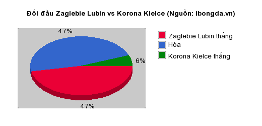 Thống kê đối đầu Zaglebie Lubin vs Korona Kielce