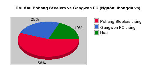 Thống kê đối đầu Pohang Steelers vs Gangwon FC