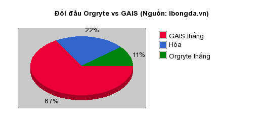 Thống kê đối đầu Orgryte vs GAIS