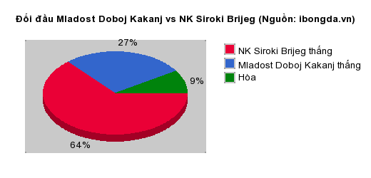 Thống kê đối đầu Mladost Doboj Kakanj vs NK Siroki Brijeg