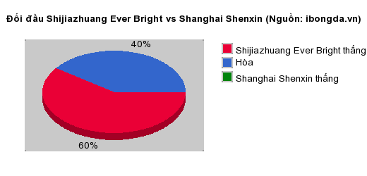 Thống kê đối đầu Shijiazhuang Ever Bright vs Shanghai Shenxin