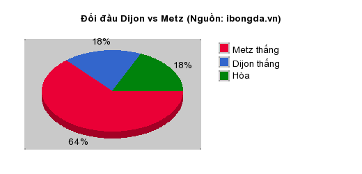 Thống kê đối đầu Dijon vs Metz