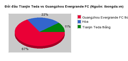 Thống kê đối đầu Tianjin Teda vs Guangzhou Evergrande FC