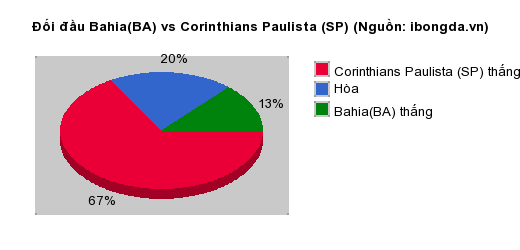 Thống kê đối đầu Bahia(BA) vs Corinthians Paulista (SP)