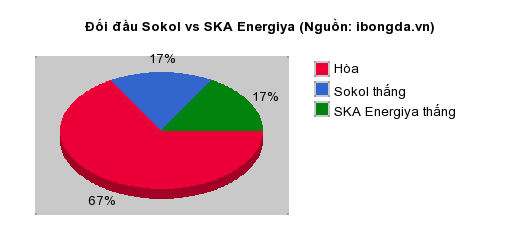 Thống kê đối đầu Sokol vs SKA Energiya