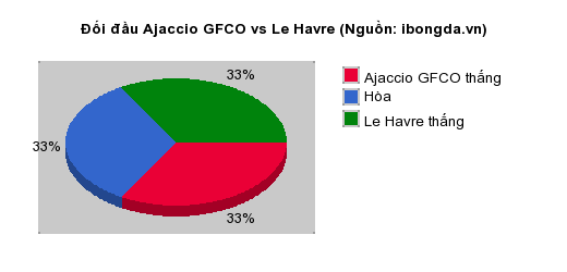 Thống kê đối đầu Ajaccio GFCO vs Le Havre