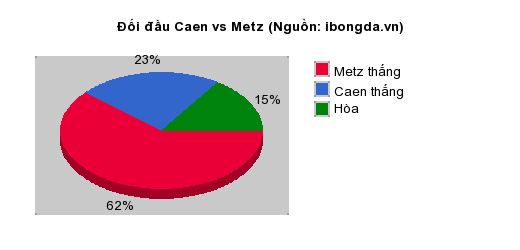 Thống kê đối đầu Caen vs Metz