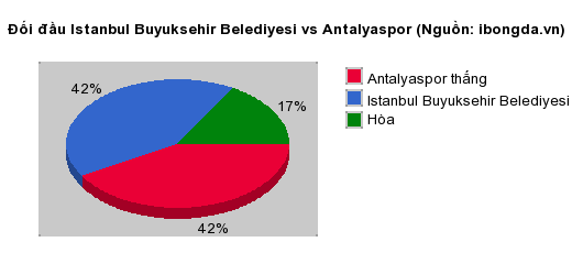 Thống kê đối đầu Istanbul Buyuksehir Belediyesi vs Antalyaspor