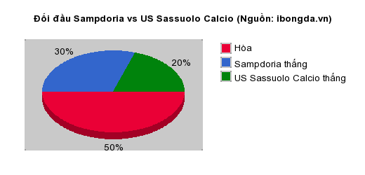 Thống kê đối đầu Sampdoria vs US Sassuolo Calcio