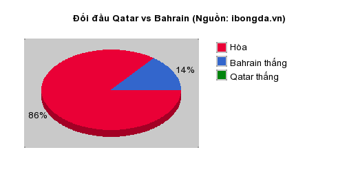 Thống kê đối đầu Qatar vs Bahrain