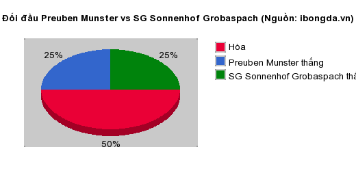 Thống kê đối đầu Preuben Munster vs SG Sonnenhof Grobaspach
