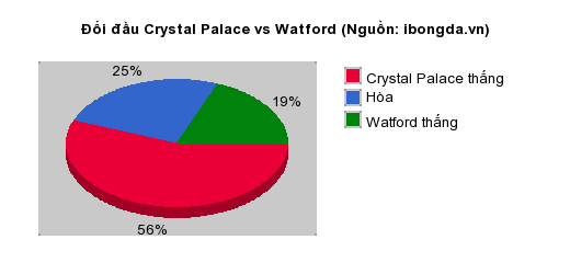 Thống kê đối đầu Crystal Palace vs Watford