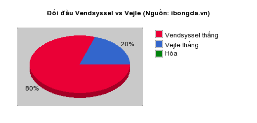 Thống kê đối đầu Vendsyssel vs Vejle