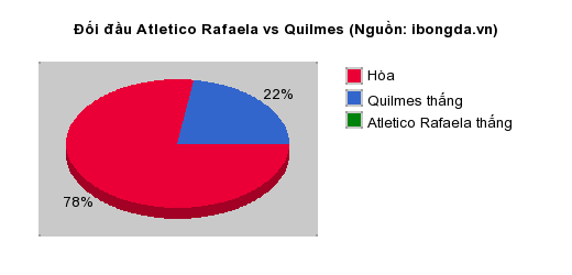 Thống kê đối đầu Atletico Rafaela vs Quilmes