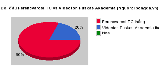 Thống kê đối đầu Ferencvarosi TC vs Videoton Puskas Akademia