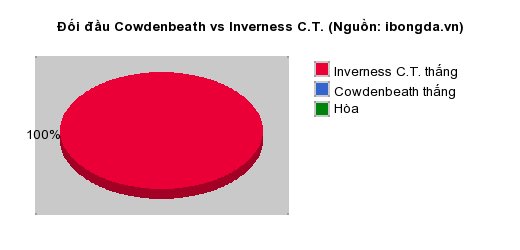 Thống kê đối đầu Cowdenbeath vs Inverness C.T.