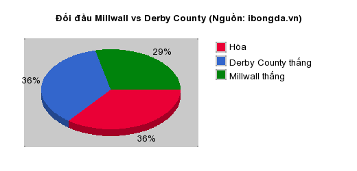 Thống kê đối đầu Millwall vs Derby County