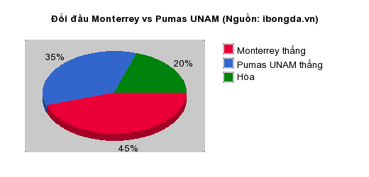 Thống kê đối đầu Monterrey vs Pumas UNAM