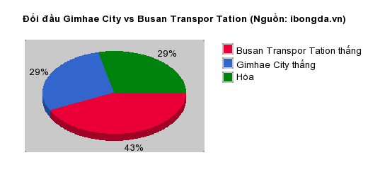 Thống kê đối đầu Gimhae City vs Busan Transpor Tation