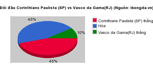 Thống kê đối đầu Corinthians Paulista (SP) vs Vasco da Gama(RJ)