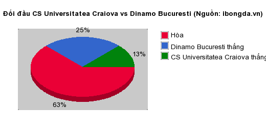 Thống kê đối đầu CS Universitatea Craiova vs Dinamo Bucuresti