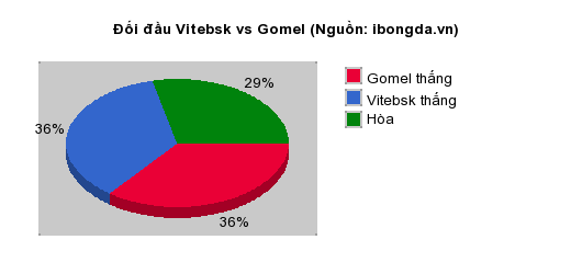 Thống kê đối đầu Vitebsk vs Gomel
