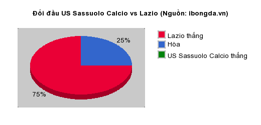 Thống kê đối đầu US Sassuolo Calcio vs Lazio