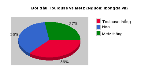 Thống kê đối đầu Toulouse vs Metz