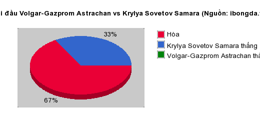 Thống kê đối đầu Volgar-Gazprom Astrachan vs Krylya Sovetov Samara