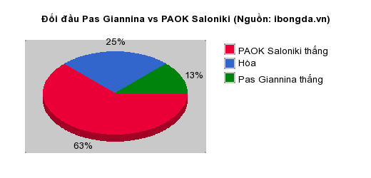 Thống kê đối đầu Pas Giannina vs PAOK Saloniki