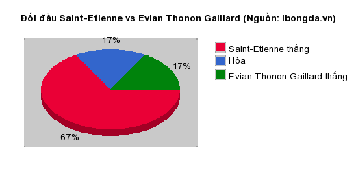 Thống kê đối đầu Saint-Etienne vs Evian Thonon Gaillard