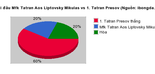 Thống kê đối đầu Mfk Tatran Aos Liptovsky Mikulas vs 1. Tatran Presov